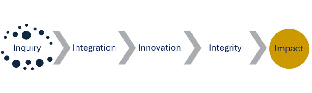 The Febrarian 5I Framework